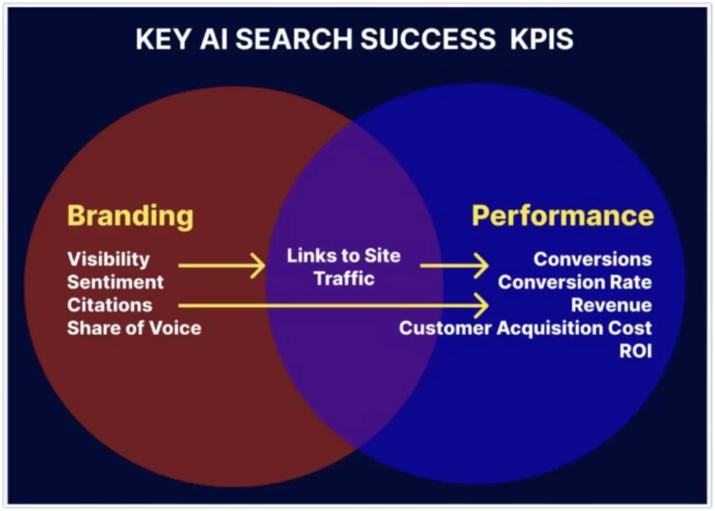Venn diagram showing overlap between branding and performance KPIs, from Aleyda Solis’ Winning Ecommerce AI Search presentation