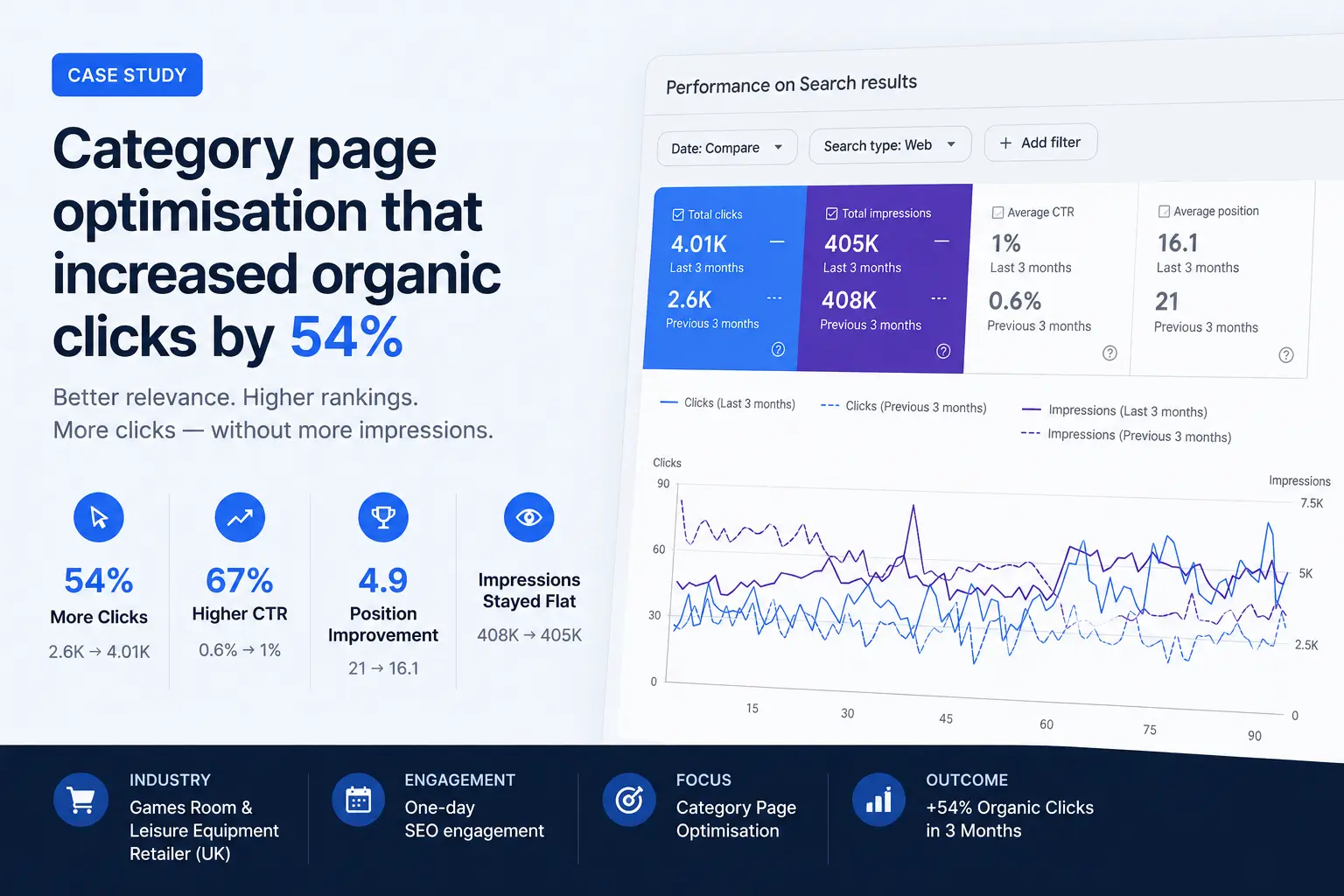 Ecommerce SEO case study